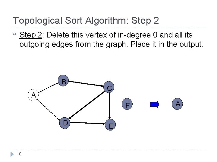 Topological Sort Algorithm: Step 2: Delete this vertex of in-degree 0 and all its