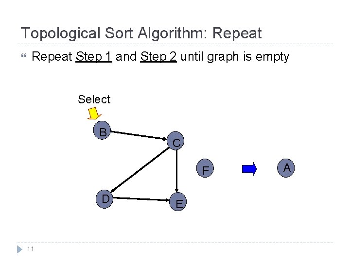 Topological Sort Algorithm: Repeat Step 1 and Step 2 until graph is empty Select