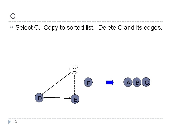 C Select C. Copy to sorted list. Delete C and its edges. C F