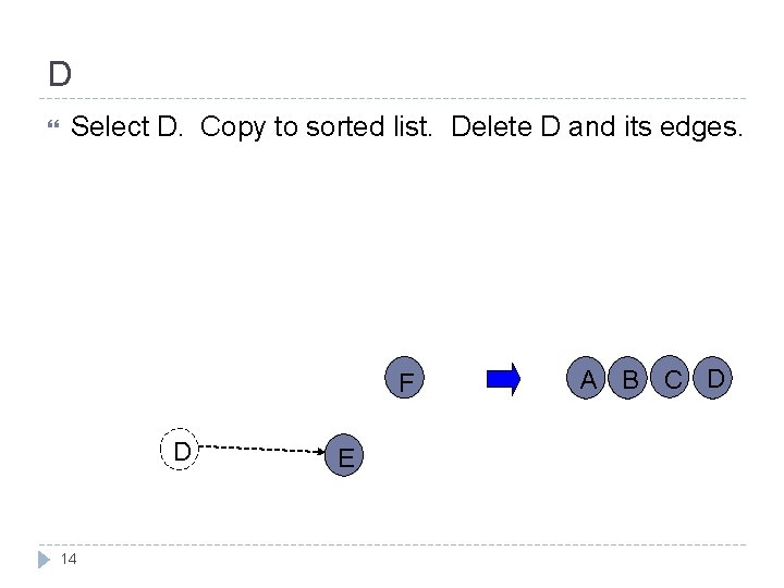 D Select D. Copy to sorted list. Delete D and its edges. F D