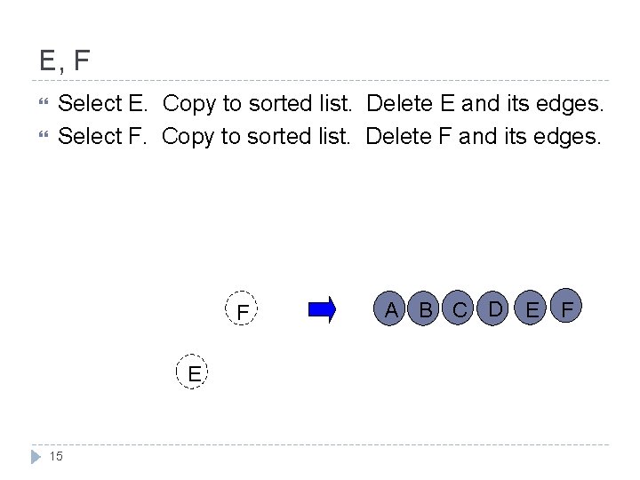 E, F Select E. Copy to sorted list. Delete E and its edges. Select