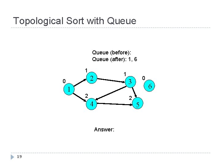 Topological Sort with Queue (before): Queue (after): 1, 6 1 1 2 0 1