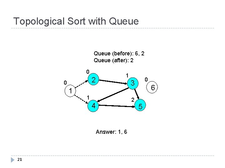 Topological Sort with Queue (before): 6, 2 Queue (after): 2 0 1 1 1