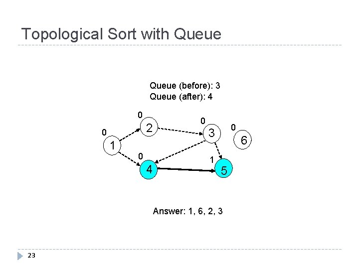 Topological Sort with Queue (before): 3 Queue (after): 4 0 2 0 1 0