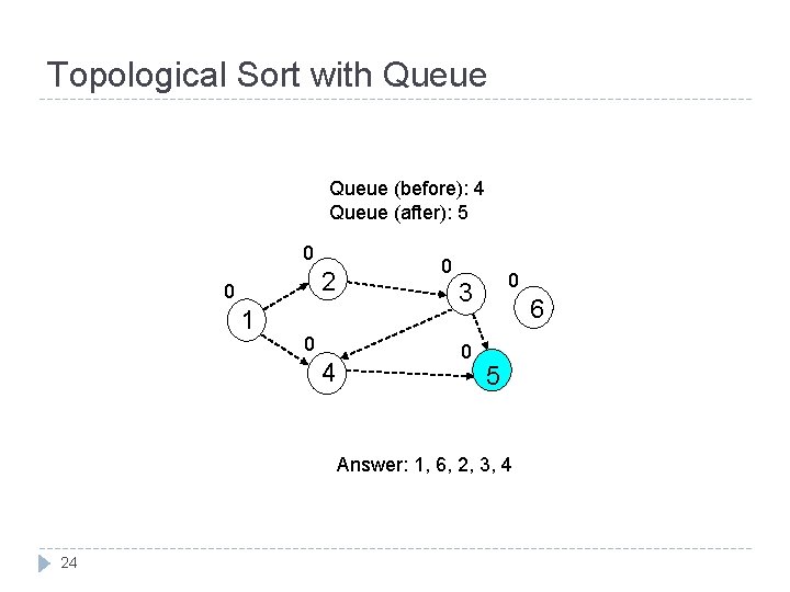 Topological Sort with Queue (before): 4 Queue (after): 5 0 2 0 1 0