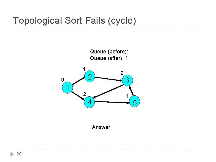 Topological Sort Fails (cycle) Queue (before): Queue (after): 1 1 2 2 0 1