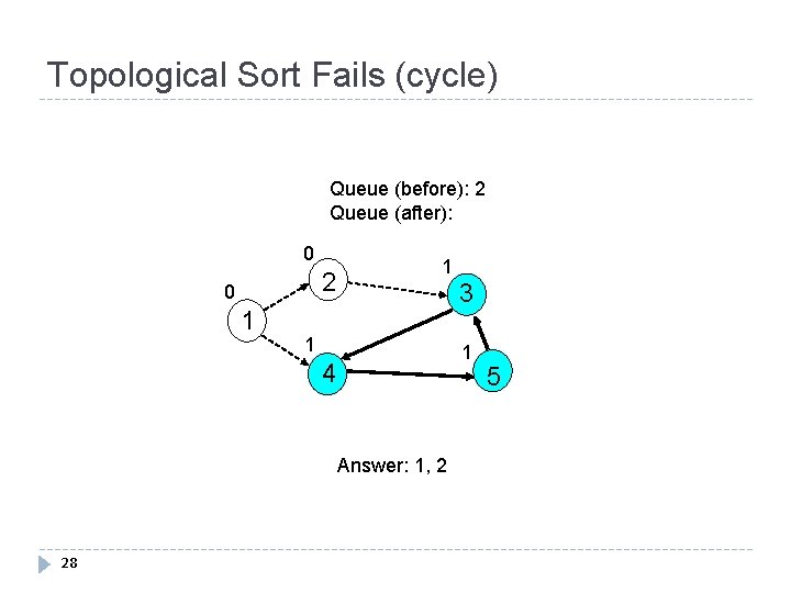 Topological Sort Fails (cycle) Queue (before): 2 Queue (after): 0 2 0 1 1