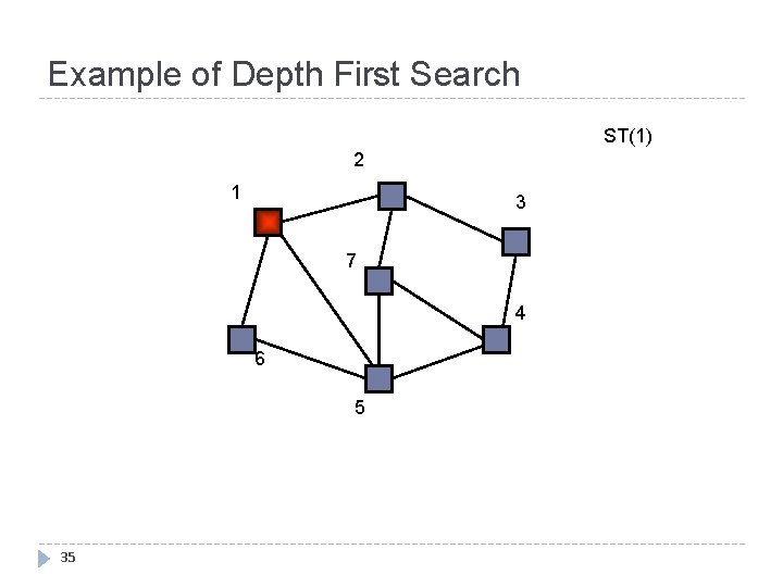 Example of Depth First Search ST(1) 2 1 3 7 4 6 5 35