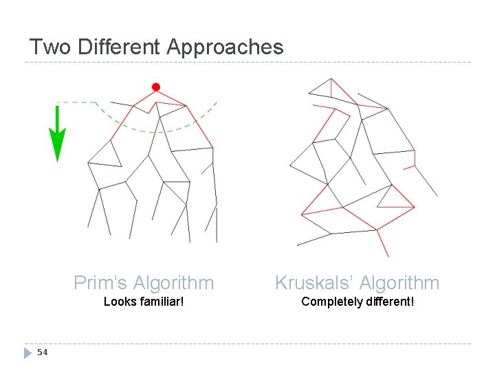 Two Different Approaches 54 Prim’s Algorithm Kruskals’ Algorithm Looks familiar! Completely different! 