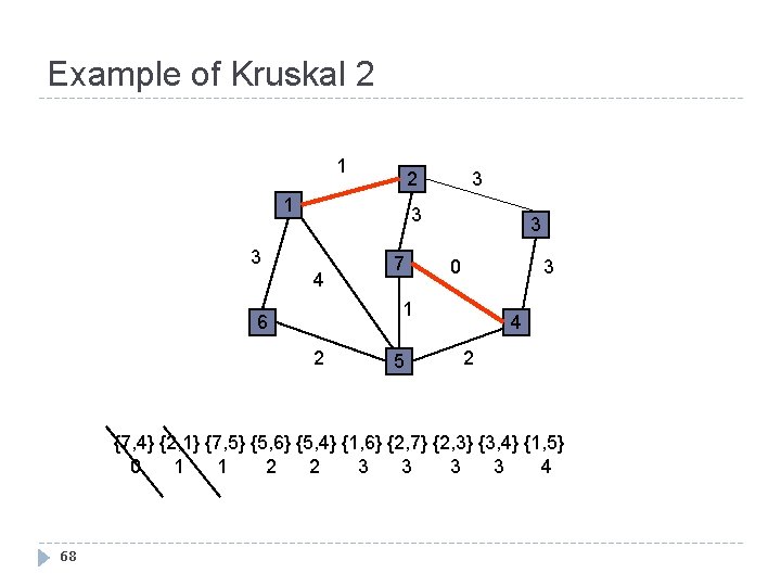 Example of Kruskal 2 1 3 3 4 7 3 3 0 1 6