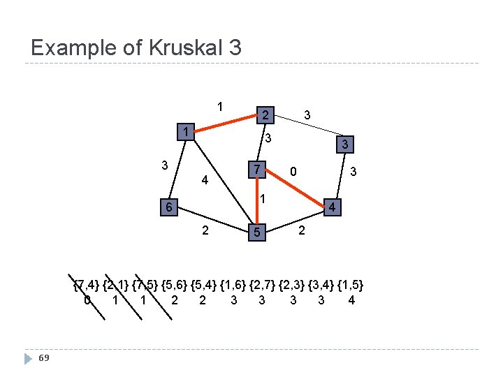 Example of Kruskal 3 1 3 2 1 3 3 4 7 3 3