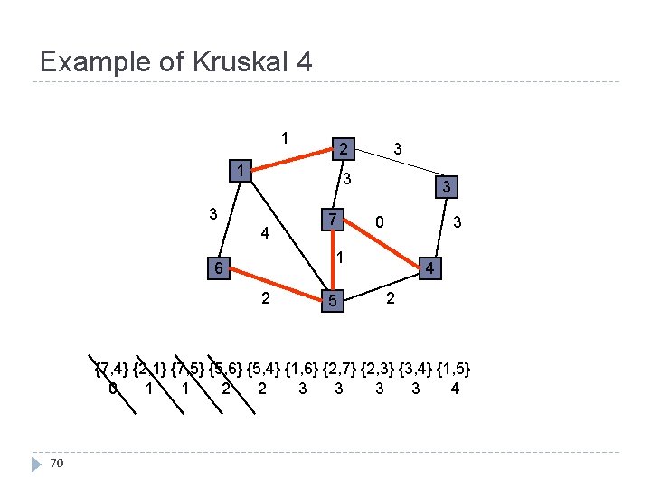 Example of Kruskal 4 1 3 2 1 3 3 4 7 3 3