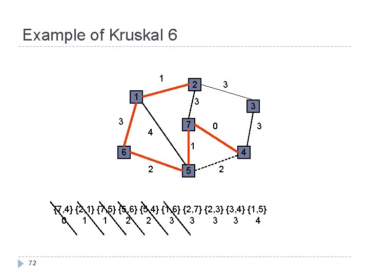 Example of Kruskal 6 1 3 2 1 3 3 4 7 3 3