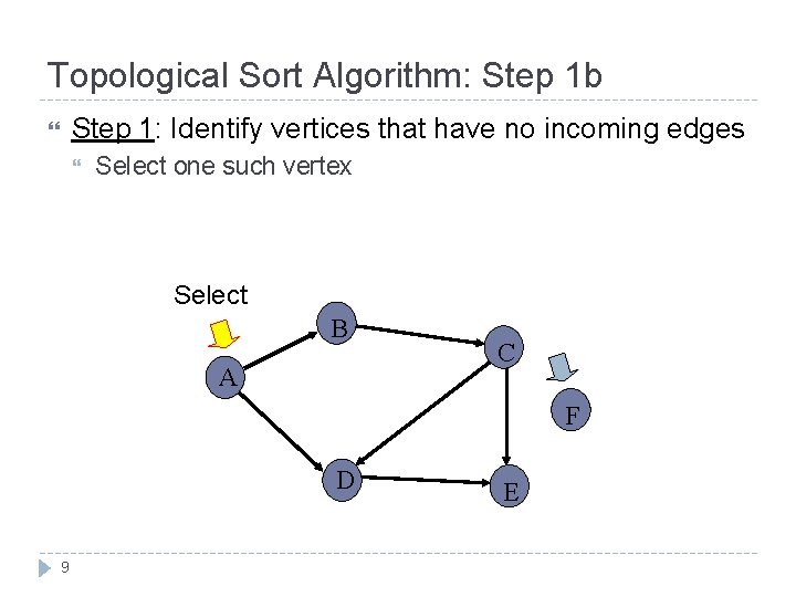 Topological Sort Algorithm: Step 1 b Step 1: Identify vertices that have no incoming