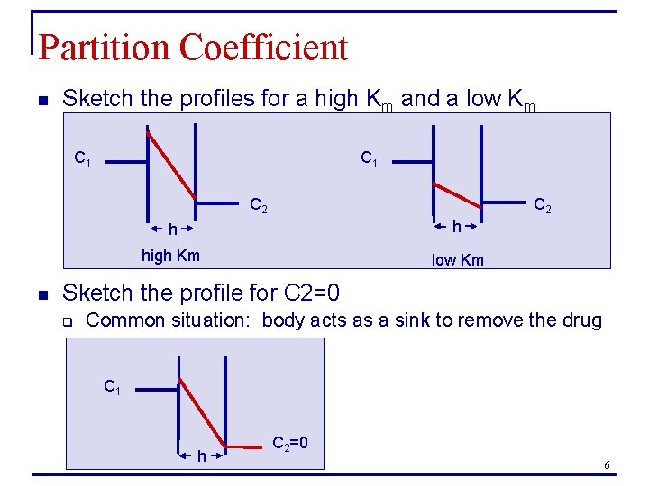 Partition Coefficient n Sketch the profiles for a high Km and a low Km