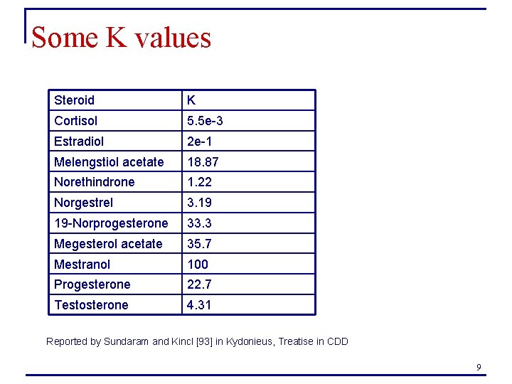 Some K values Steroid K Cortisol 5. 5 e-3 Estradiol 2 e-1 Melengstiol acetate