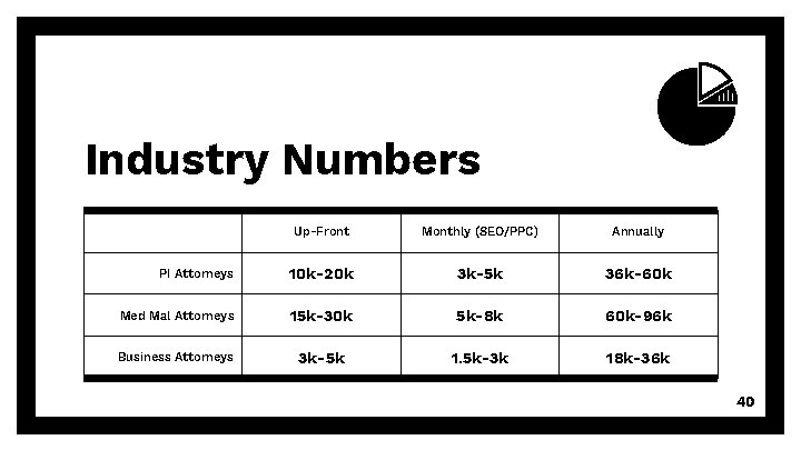 Industry Numbers Up-Front Monthly (SEO/PPC) Annually PI Attorneys 10 k-20 k 3 k-5 k