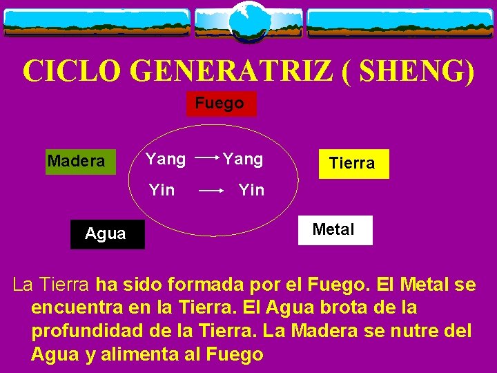 CICLO GENERATRIZ ( SHENG) Fuego Madera Yang Yin Agua Yang Tierra Yin Metal La