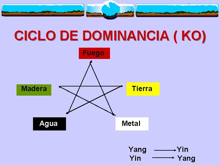 CICLO DE DOMINANCIA ( KO) Fuego Madera Agua Tierra Metal Yang Yin Yang 