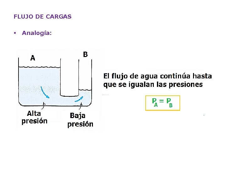 FLUJO DE CARGAS § Analogía: 