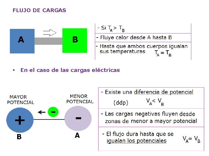 FLUJO DE CARGAS § En el caso de las cargas eléctricas 