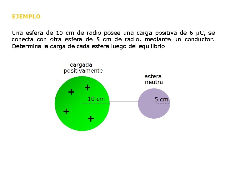 EJEMPLO Una esfera de 10 cm de radio posee una carga positiva de 6 EJEMPLO Una esfera de 10 cm de radio posee una carga positiva de 6