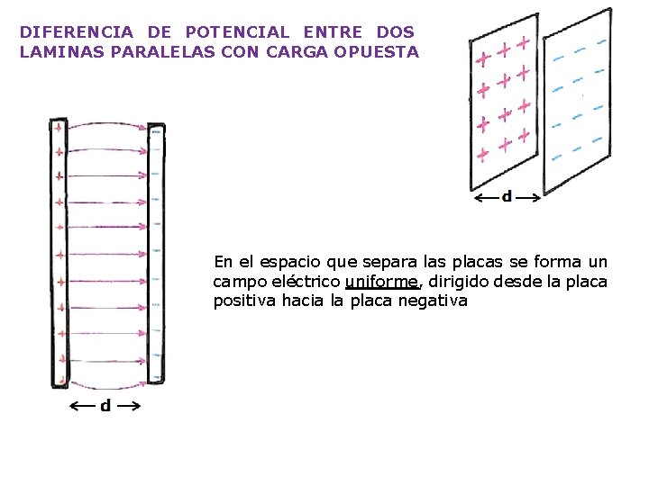 DIFERENCIA DE POTENCIAL ENTRE DOS LAMINAS PARALELAS CON CARGA OPUESTA En el espacio que