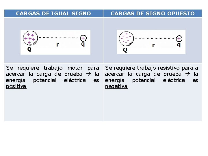 CARGAS DE IGUAL SIGNO CARGAS DE SIGNO OPUESTO Se requiere trabajo motor para acercar