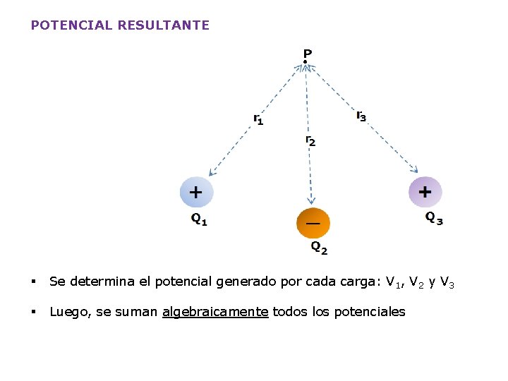 POTENCIAL RESULTANTE § Se determina el potencial generado por cada carga: V 1, V