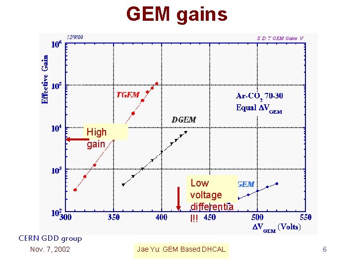 GEM gains High gain Low voltage differentia l!! CERN GDD group Nov. 7, 2002