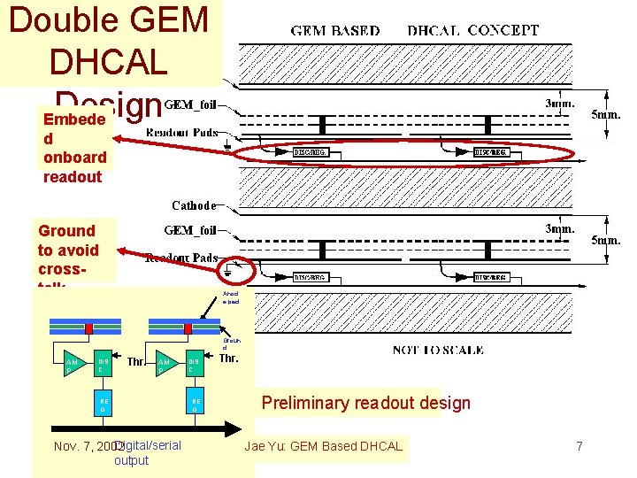 Double GEM DHCAL Design Embede d onboard readout Ground to avoid crosstalk Anod e
