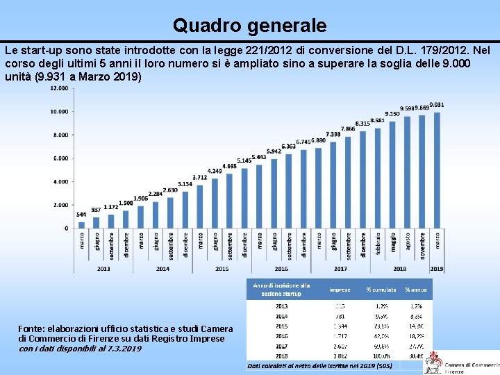 Quadro generale Le start-up sono state introdotte con la legge 221/2012 di conversione del