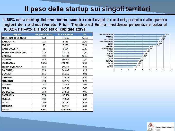 Il peso delle startup sui singoli territori Il 55% delle startup italiane hanno sede