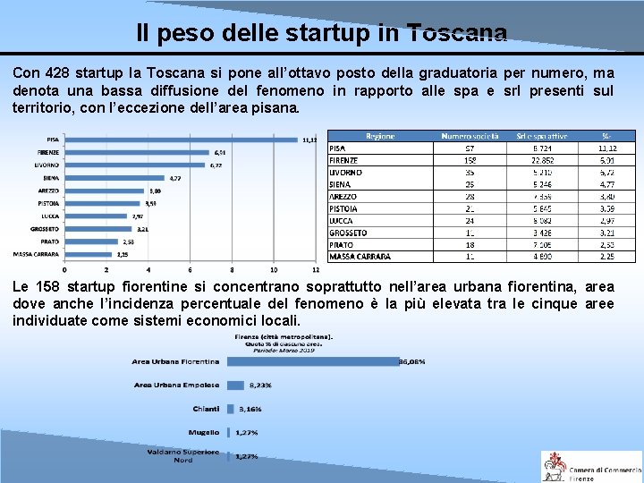 Il peso delle startup in Toscana Con 428 startup la Toscana si pone all’ottavo