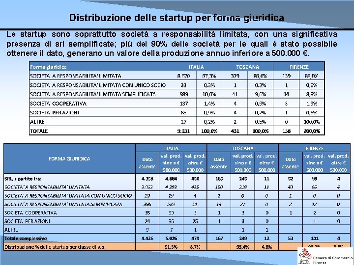 Distribuzione delle startup per forma giuridica Le startup sono soprattutto società a responsabilità limitata,