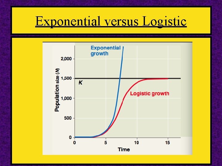 Exponential versus Logistic 