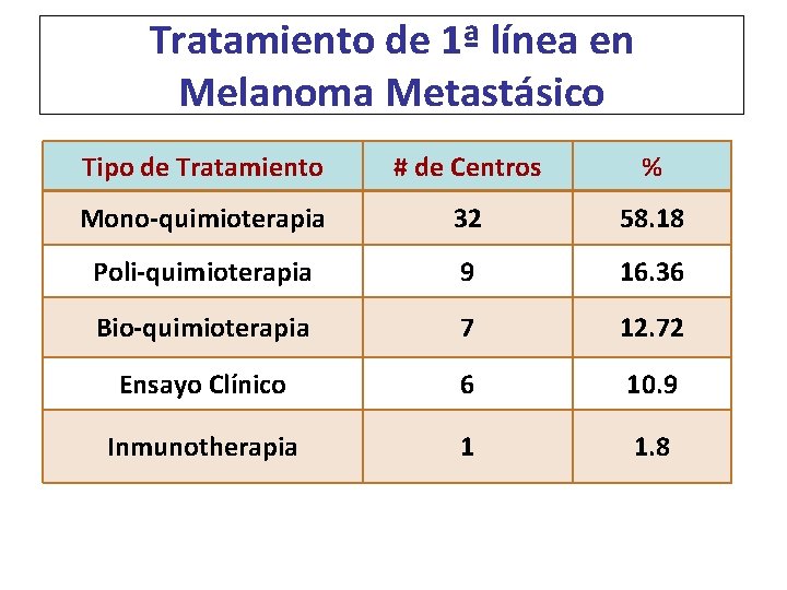 Tratamiento de 1ª línea en Melanoma Metastásico Tipo de Tratamiento # de Centros %
