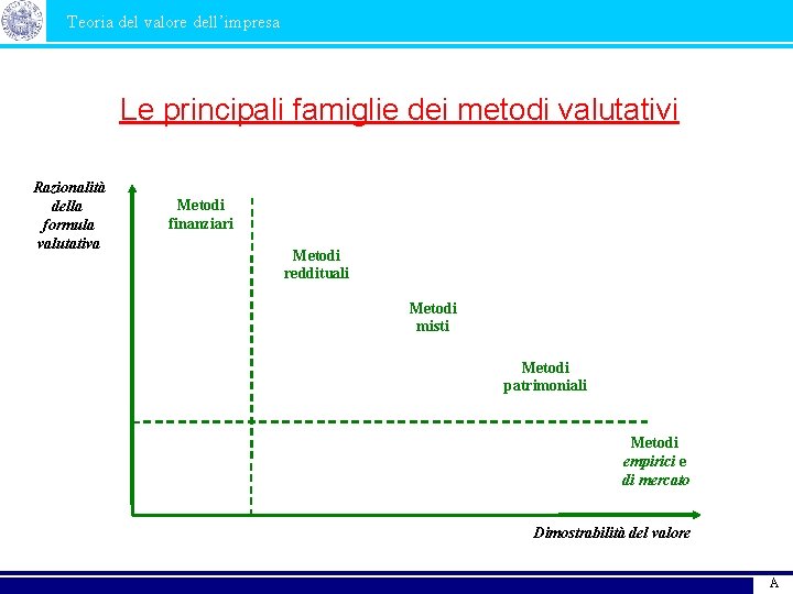 Teoria del valore dell’impresa Le principali famiglie dei metodi valutativi Razionalità della formula valutativa