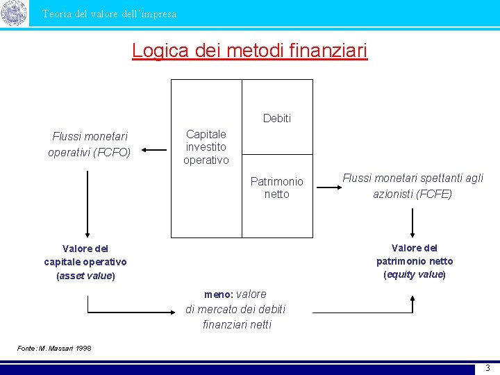 Teoria del valore dell’impresa Logica dei metodi finanziari Debiti Flussi monetari operativi (FCFO) Capitale