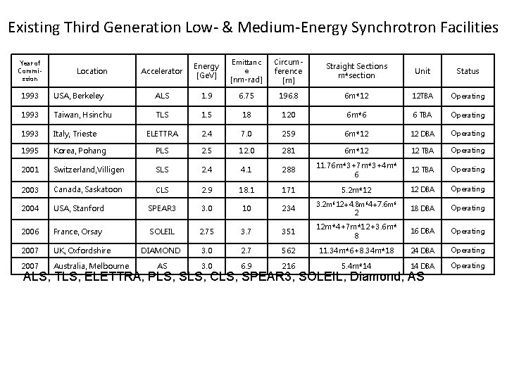 Existing Third Generation Low- & Medium-Energy Synchrotron Facilities Year of Commission Location Accelerator Energy
