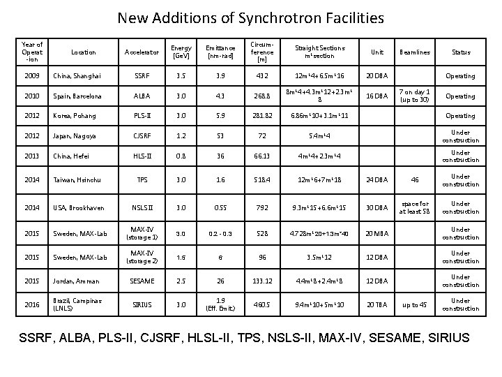 New Additions of Synchrotron Facilities Year of Operat -ion Location Accelerator Energy [Ge. V]