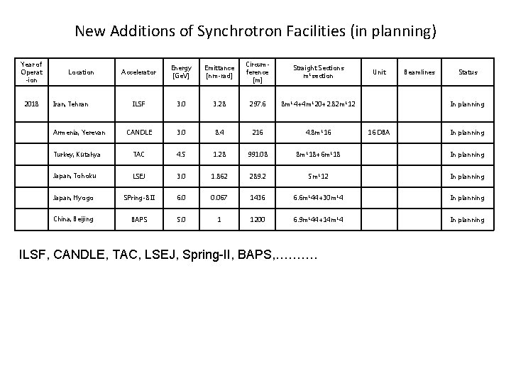 New Additions of Synchrotron Facilities (in planning) Year of Operat -ion 2018 Accelerator Energy