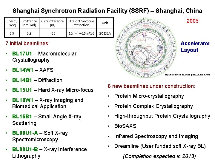 Shanghai Synchrotron Radiation Facility (SSRF) – Shanghai, China Energy [Ge. V] Emittance [nm-rad] Circumference
