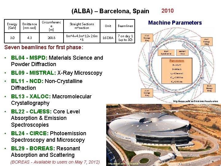 (ALBA) – Barcelona, Spain Energy [Ge. V] Emittance [nm-rad] Circumferenc e [m] Straight Sections
