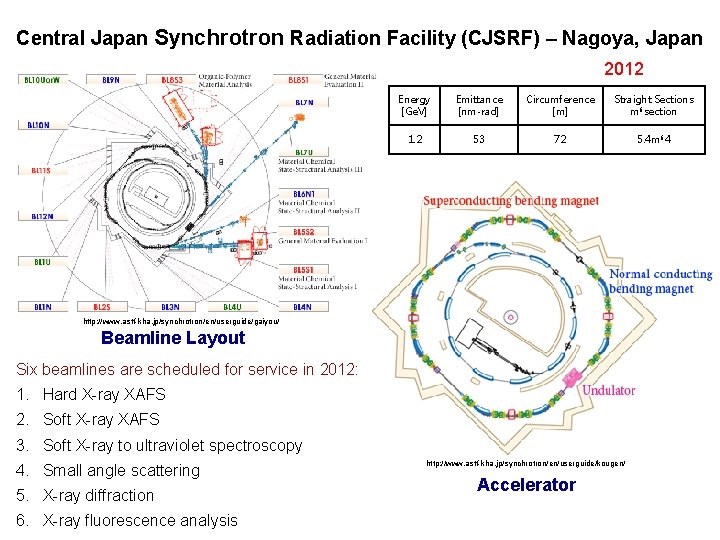 Central Japan Synchrotron Radiation Facility (CJSRF) – Nagoya, Japan 2012 Energy [Ge. V] Emittance