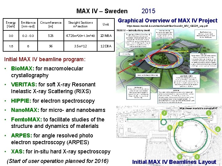 MAX IV – Sweden Energy [Ge. V] Emittance [nm-rad] Circumference [m] Straight Sections m*section