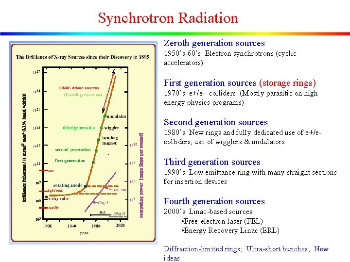 Synchrotron Radiation Zeroth generation sources 1950’s-60’s: Electron synchrotrons (cyclic accelerators) First generation sources (storage