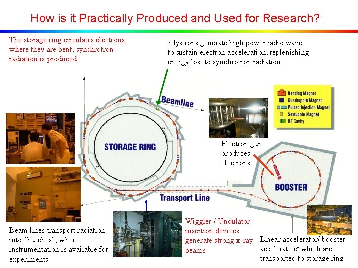 How is it Practically Produced and Used for Research? The storage ring circulates electrons,
