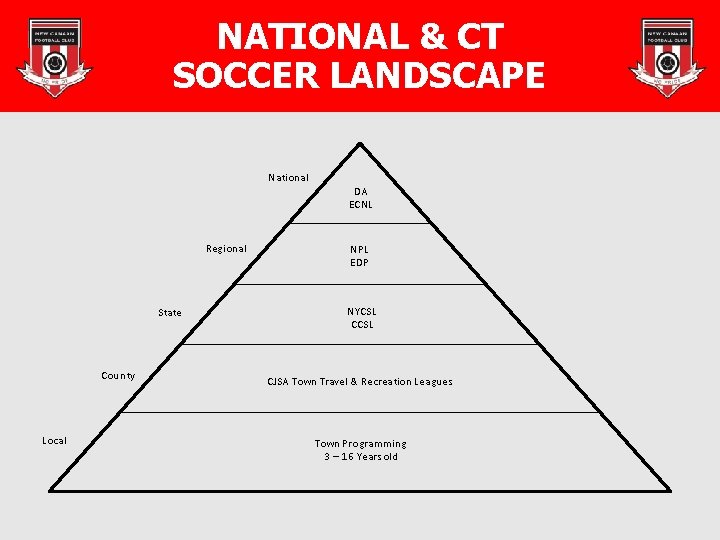 NATIONAL & CT SOCCER LANDSCAPE National Regional State County Local DA ECNL NPL EDP