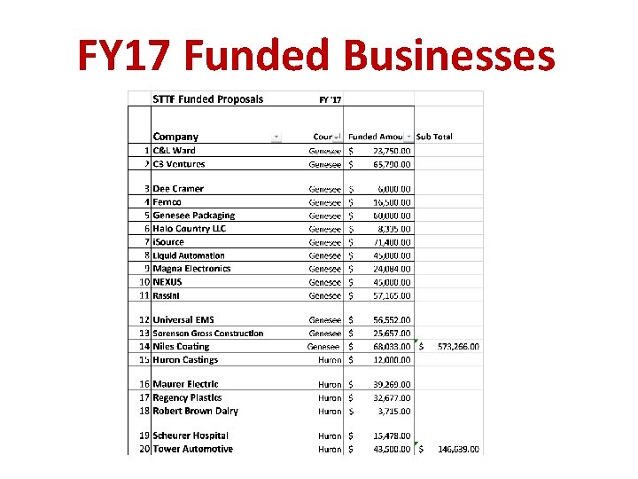 FY 17 Funded Businesses 
